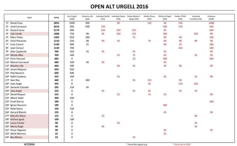 David Fisas guanya la lliga de tennis Set d'Urgell 2016