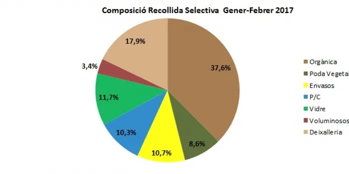 La recollida selectiva baixa un 1% durant el mes de febrer i se situa en un 48%