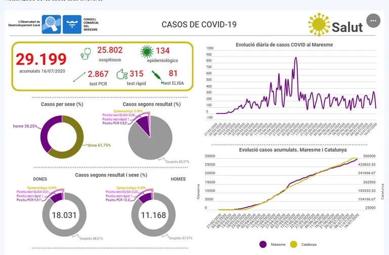 Els casos positius COVID-19 augmenten un 2,78% al Maresme