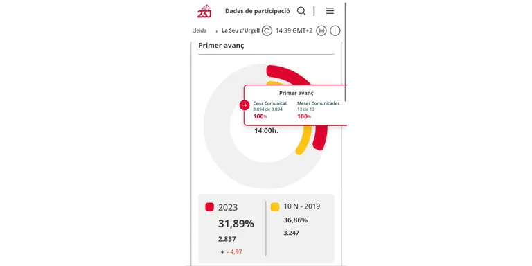 #23J | Participació del 31,89% a la Seu d'Urgell fins a primera hora de la tarda a les eleccions generals
