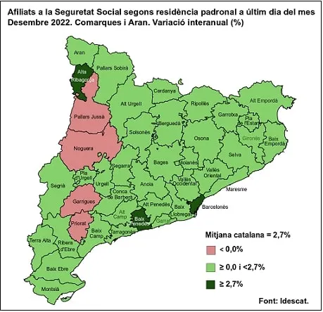 Creix el nombre d’afiliats a la Seguretat Social al Baix Camp en un 2,2%