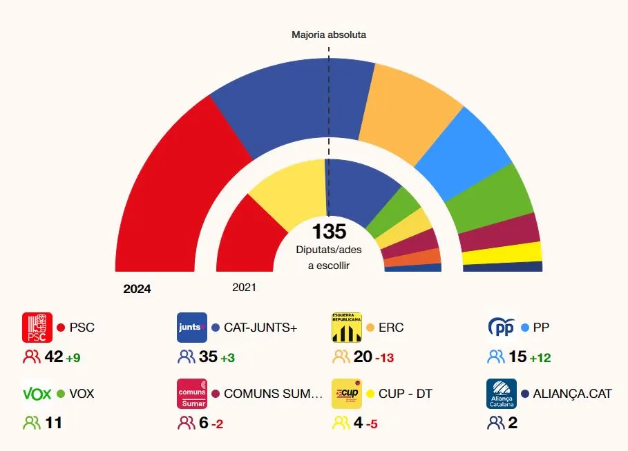 El PSC guanya les eleccions al Parlament de Catalunya amb 42 diputats