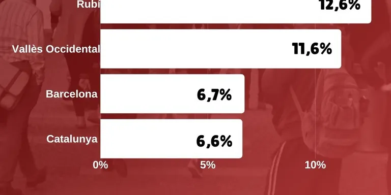 La població de Rubí creixerà gairebé un 13% d’aquí al 2033, segons l’Idescat